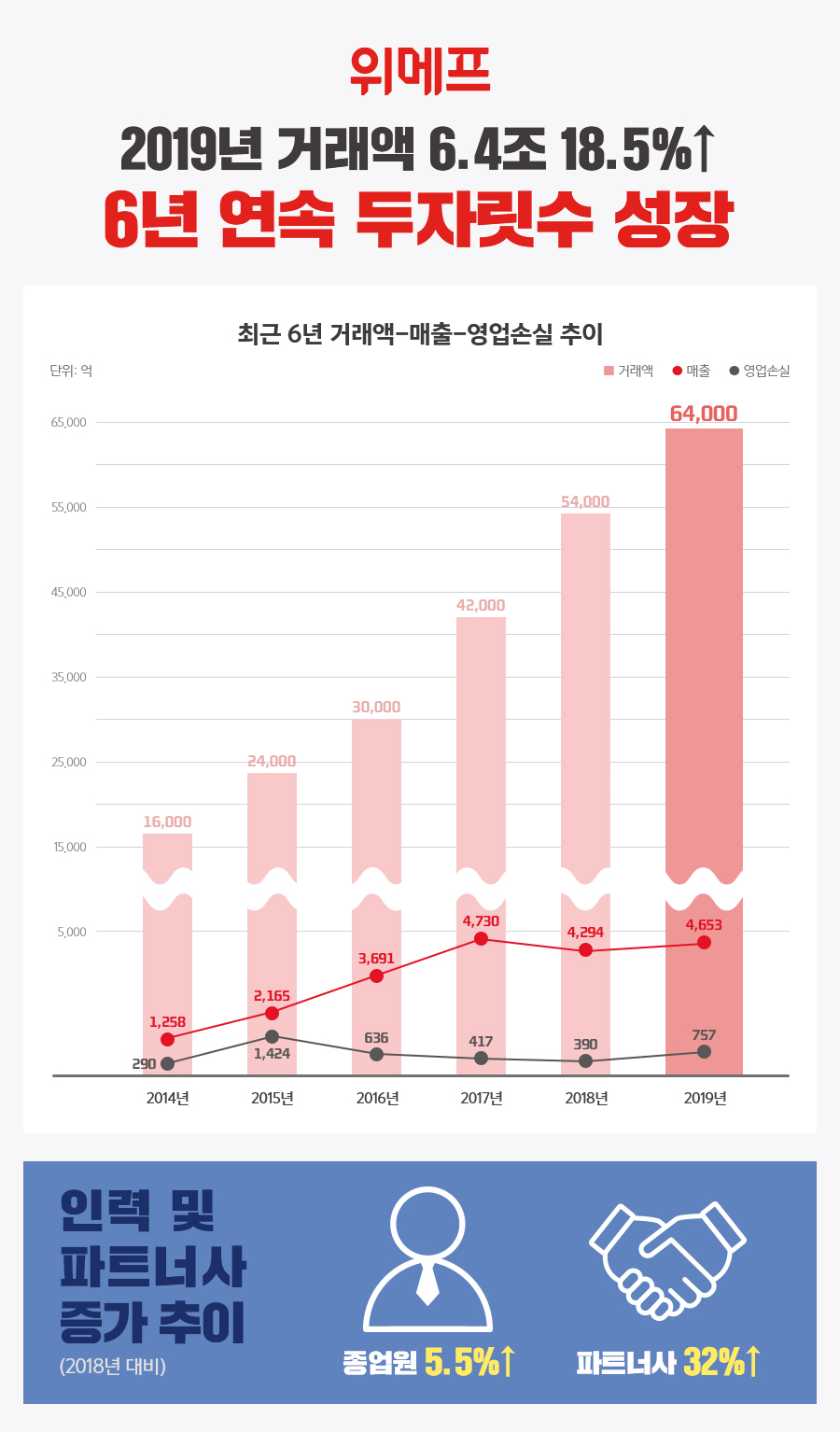 ▲2019년 실적 (사진제공=위메프)
