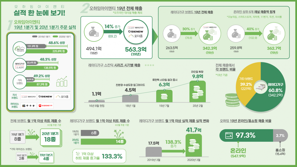 (사진제공=오하임아이엔티)