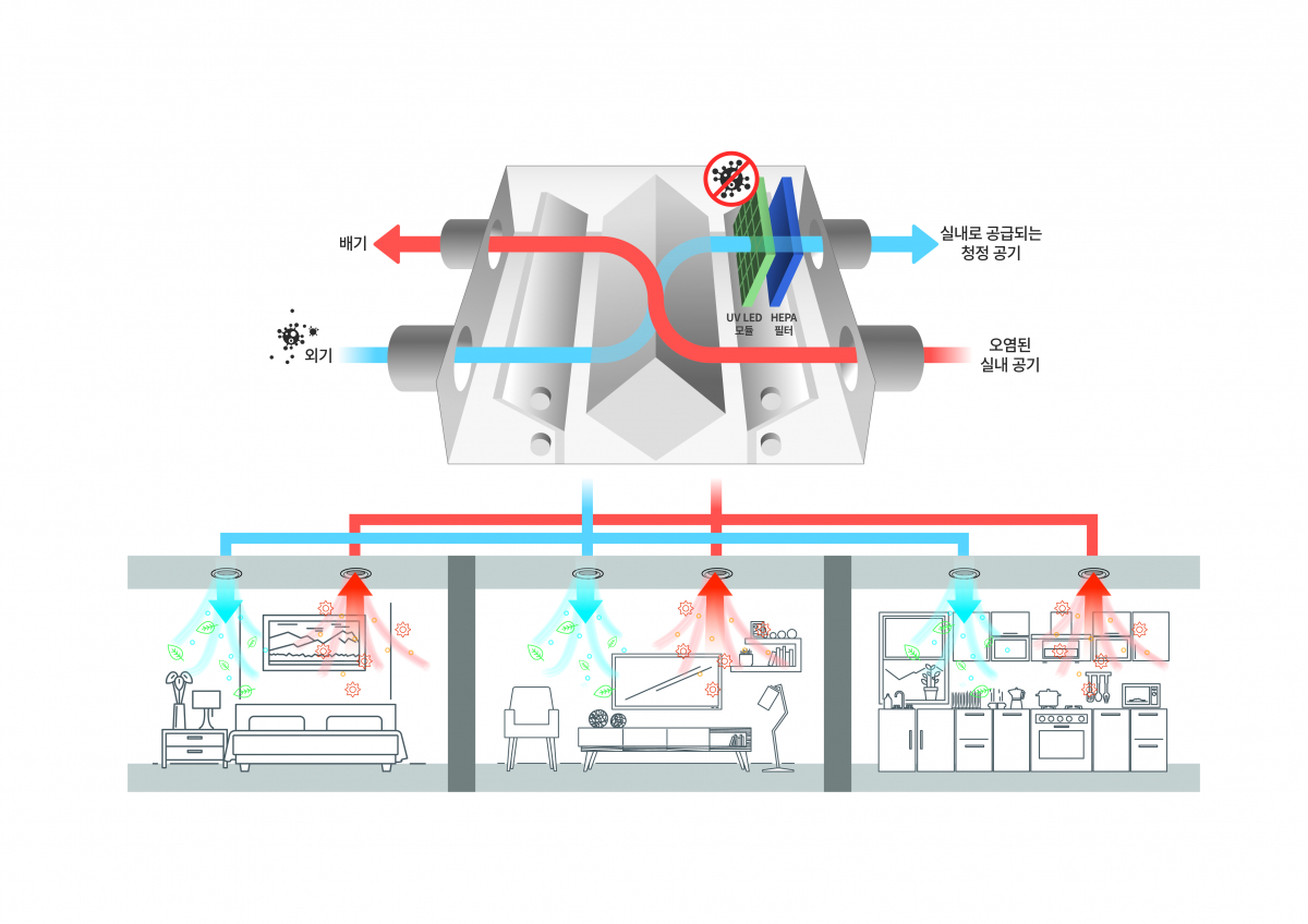 ▲SK건설이 개발한 ‘클린에어 솔루션 2.0 제균 환기시스템’ 구조도. (자료 제공=SK건설)