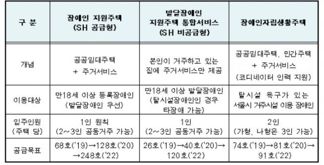 ▲서울시 장애인 자립지원 주택 3종. (표=서울시)