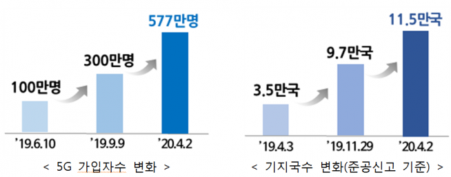 ▲5G 가입자수 및 기지국 변화 (과기정통부 제공)