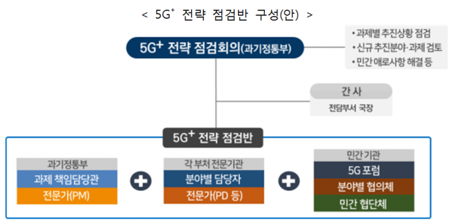 ▲5G+ 전략 점검반구성안 (과기정통부 제공)