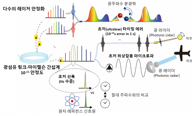 ▲광섬유 광학 기술을 이용한 다수의 펄스 레이저 주파수 안정화 기술 및 응용 (카이스트 제공)