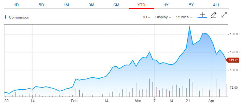 ▲줌(ZOOM) 주가 추이. 7일(현지시간) 종가 113.75달러. 출처 CNBC