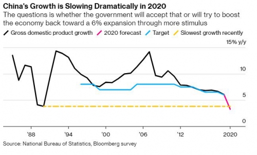 ▲중국 경제성장률 추이. 단위 %. 검은색:실제 성장률/ 분홍색:전문가 예상치/하늘색:중국 정부 목표/노란색 점선: 성장률 저점(1990년 3.8%). 출처 블룸버그