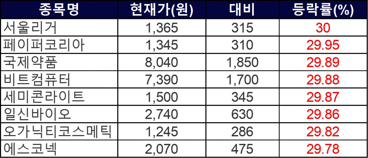 ▲8일 상한가 종목들. (자료=한국거래소)