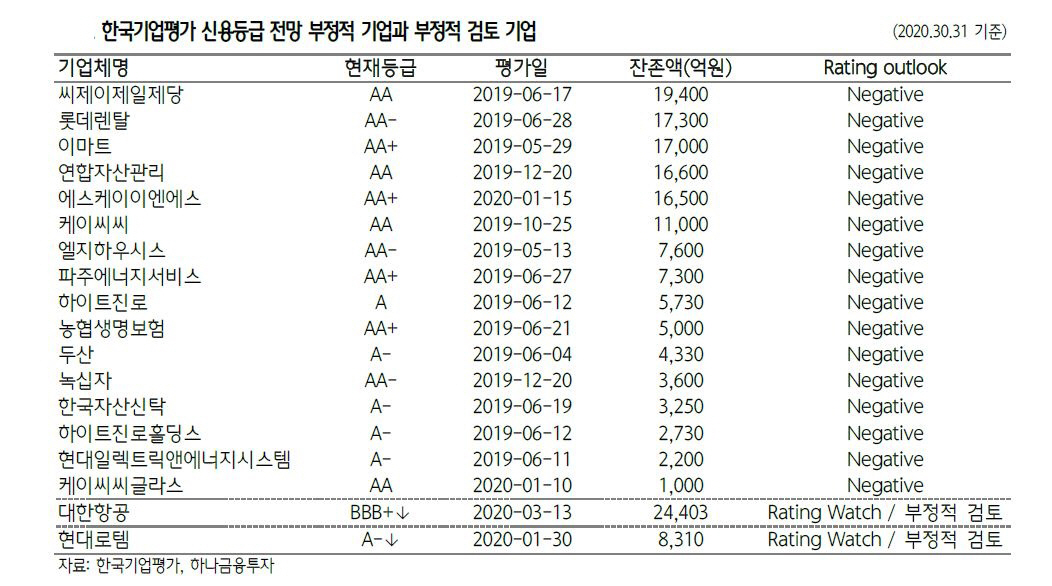 ▲신용등급 전망 부정적 기업과 부정적 검토 기업
자료 하나금융투자

