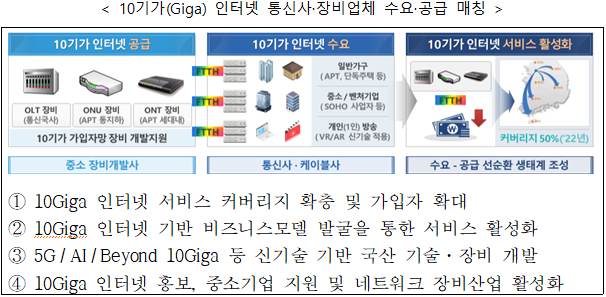 ▲10기가 인터넷 통신장비업체 수요공급 매칭 (NIA 제공)