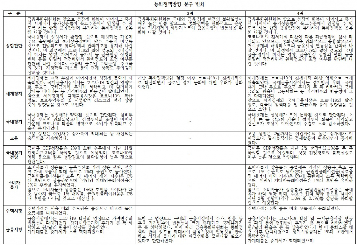 (한국은행, 이투데이 정리)