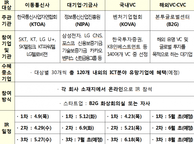 ▲과학기술정보통신부가 ICT 분야 벤처·스타트업 지원을 위해 이동통신 3사를 비롯한 대기업, 벤처캐피털, 정책금융기관 등과 함께 ‘언택트 IR’을 정기적으로 개최한다. (과기정통부 제공)