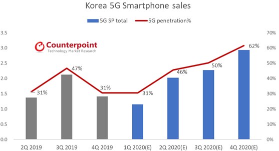 ▲5G 출하량 전망 보고서.  (사진제공=카운터포인트리서치)