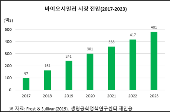▲세계 바이오시밀러 시장 전망(2017년~2023년)  (자료제공=식품의약품안전처)