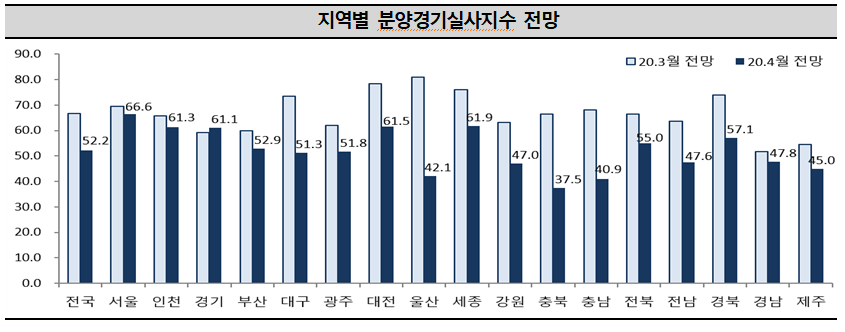 ▲3, 4월 지역별 분양경기실사지수 전망치. (자료 제공=주택산업연구원)