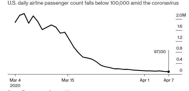 ▲미국 항공기 일일 이용객 수 추이. 단위 100만 명. 7일(현지시간) 9만7130명. 출처 블룸버그