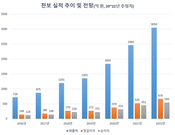 ▲천보 실적 추이 및 전망.