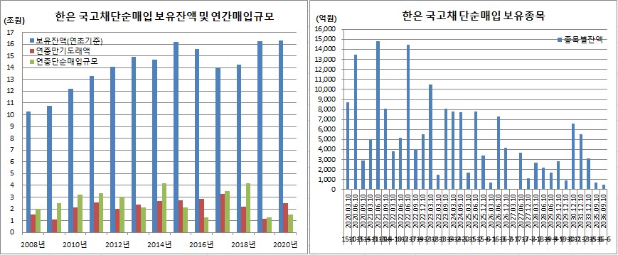 ▲4월9일 기준 (한국은행, 이투데이 추정)