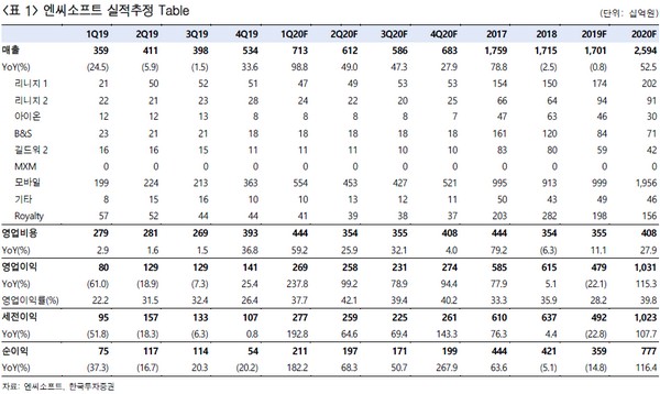 ▲엔씨소프트 실적 추정.