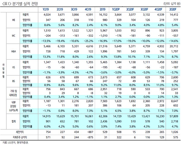 ▲LG전자 분기별 실적 전망.