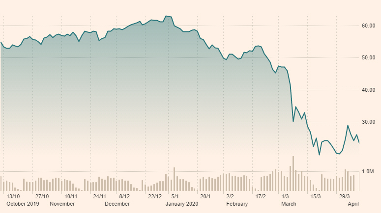 ▲미국 서부 텍사스산 원유(WTI) 최근 6개월 가격 추이. 9일(현지시간) 종가 배럴당 22.76달러. 출처 파이낸셜타임스(FT)