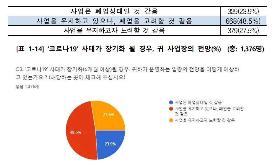 ▲소상공인연합회가 실시한 ‘코로나19 사태 관련 소상공인 4차 실태조사’ 에서 코로나19 사태가 6개월 이상 이어질 경우 사업장의 전망을 어떻게 예상하느냔 물음에 대한 답변을 나타낸 표다. (출처=소상공인연합회)