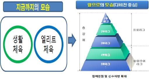 ▲탁구·야구·당구 3종목 체육대회에 승강제 리그 도입. (사진제공=문화체육관광부)