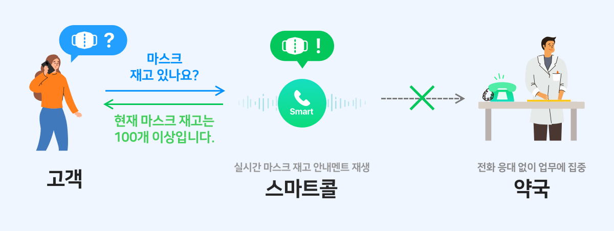▲네이버 스마트콜, 약국 업종 사업자의 편리한 전화문의 대응 위해 ‘마스크 재고 알림’기능 도입. (사진제공=네이버)