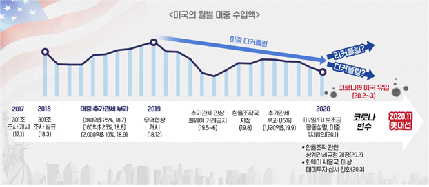 ▲미국이 신종 코로나바이러스 감염증(코로나19) 확산과 연말 대통령 선거를 계기로 중국과의 통상 전선(戰線)을 더 확대해 양국의 긴장관계를 끌어올릴 것이라는 전망이 나왔다. (사진제공=무역협회)