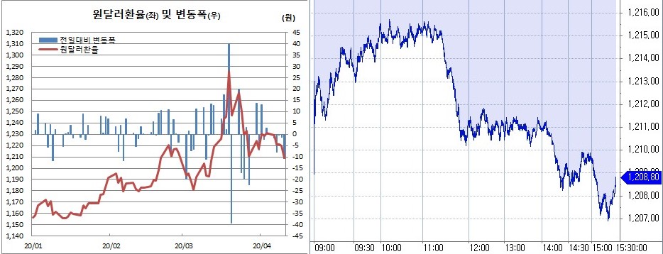 ▲오른쪽은 원달러 환율 장중 흐름 (한국은행, 체크)
