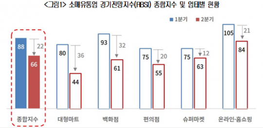 ▲올해 2분기 소매유통업 경기전망지수 종합지수 현황 (사진제공=대한상공회의소 )