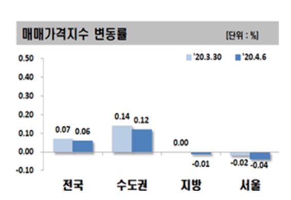 (한국감정원)