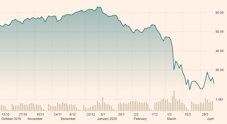 ▲최근 6개월간 서부 텍사스산원유(WTI) 가격. 출처 파이낸셜타임스(FT)