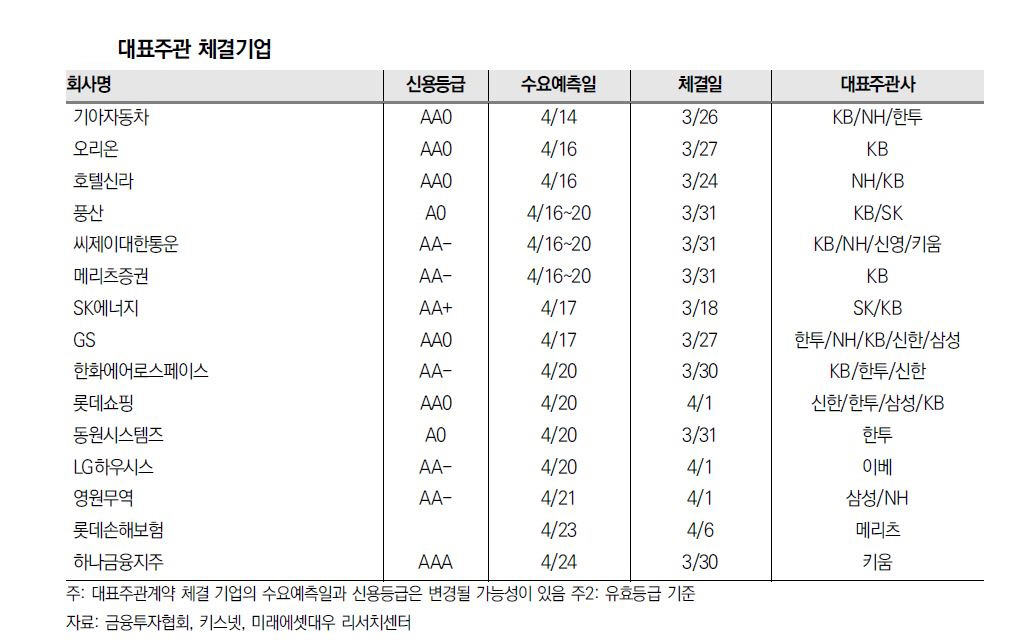 ▲대표주관 체결기업
