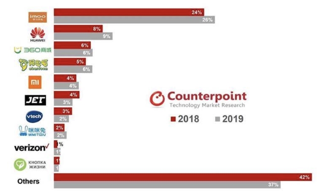 ▲글로벌 키즈 스마트워치 시장 브랜드별 점유율(2018 vs 2019) (출처=카운터포인트리서치)