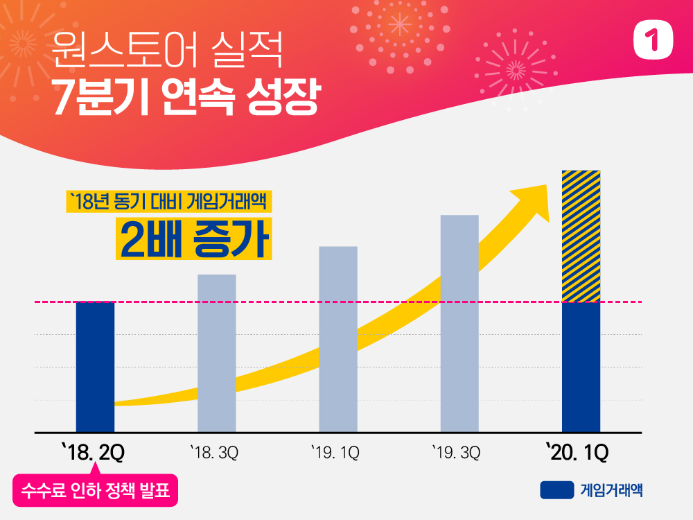 ▲원스토어 게임 거래액 성장 그래프.  (사진제공=원스토어)