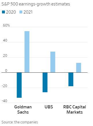 ▲월가 주요 금융기관의 S&amp;P500 기업 연간 순이익 증가율 전망치. 단위 %. 파란색:2020년/하늘색:2021년. 앞에서부터 골드만삭스/UBS/RBC캐피털마켓. 출처 월스트리트저널(WSJ)