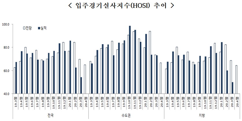 ▲입주경기실사지수 추이. (자료 제공=주택산업연구원)