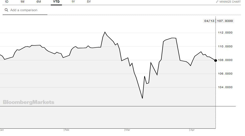 ▲달러·엔 환율 추이. 13일 오후 2시 50분 현재 107.91엔. 출처 블룸버그