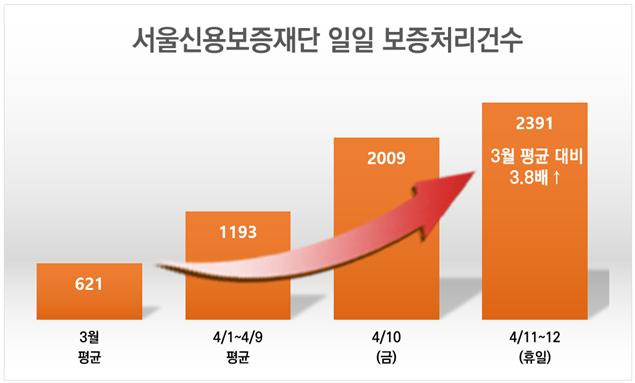 ▲서울신용보증재단 일일 보증처리건수 (표 = 서울신용보증재단)