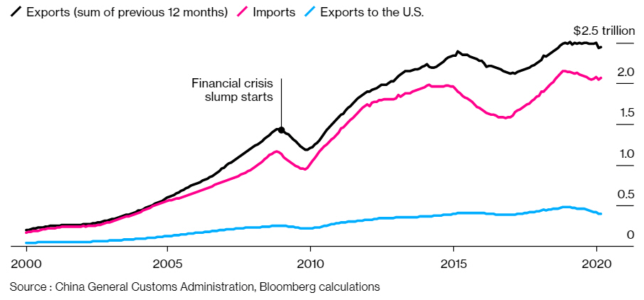 ▲중국의 수출입 추이. 검은색:수출/분홍색:수입/파란색:대미수출. 출처 블룸버그통신
