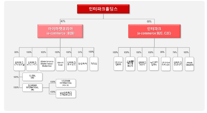 ▲인터파크그룹 계통도. (자료 출처= 인터파크홀딩스 사업보고서 .)