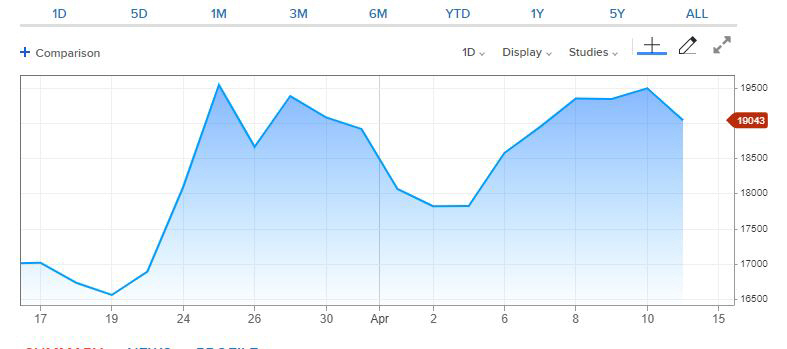 ▲일본증시 닛케이225지수 최근 1개월간 추이. 13일 종가 1만9043.40. 출처 CNBC