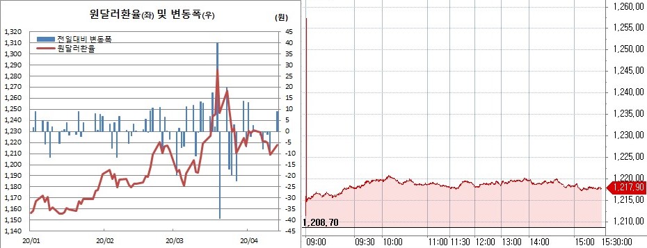 ▲오른쪽은 원달러 환율 장중 흐름 (한국은행, 체크)