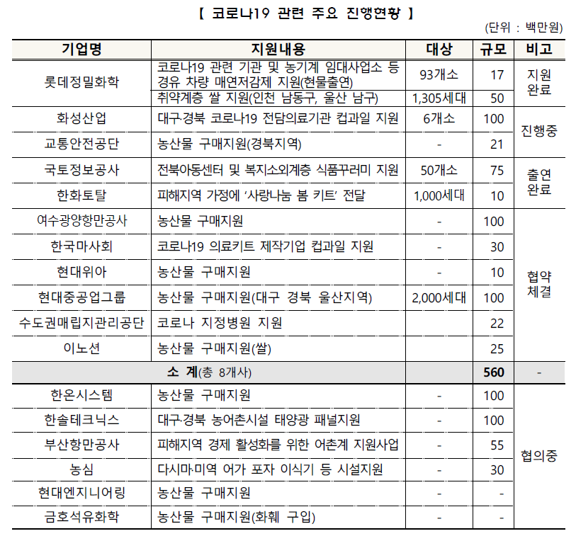 ▲코로나19 관련 농어촌상생기금 참여현황을 나타낸 표다.  (출처=대중소기업농어업협력재단)