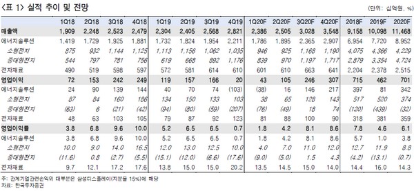 ▲삼성SDI 실적 추이 및 전망.