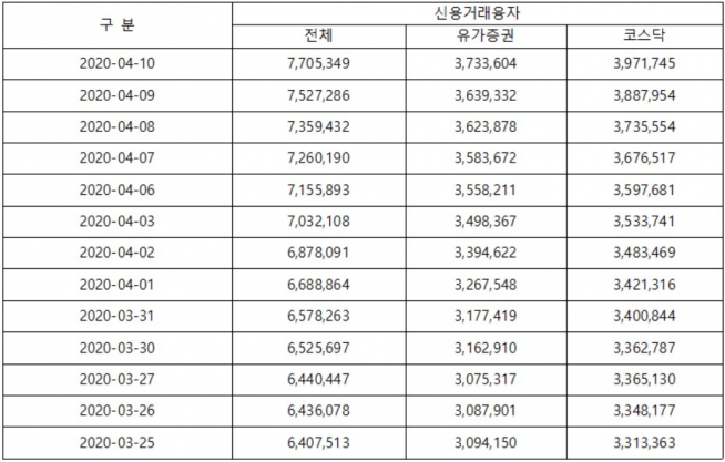 ▲지난 달 25일 이후 신용공여 잔고 추이(단위: 백만 원, 자료=금융투자협회)