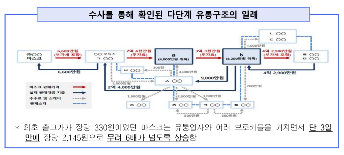 ▲수사를 통해 확인된 다단계 유통구조의 일례  (서울중앙지검)