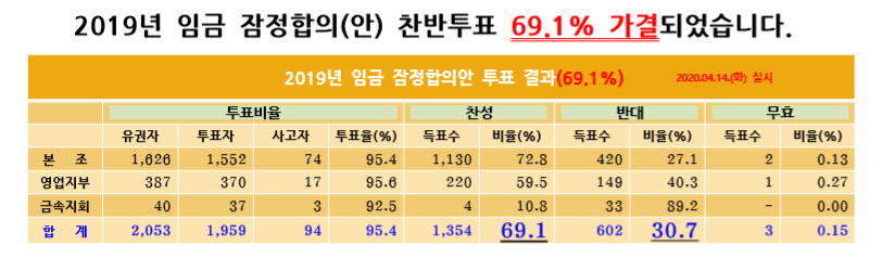 ▲르노삼성차 노동조합의 2019년 임금협상 투표 결과. 금속지회를 제외하고 대표노조 조합원의 결과를 계산하면 70.2%가 찬성했다.   (사진제공=르노삼성 노동조합)