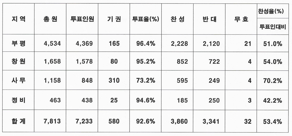▲금속노조 한국지엠지부의 2019년도 임금협상 투표 결과.  (사진제공=금속노조 한국지엠지부)