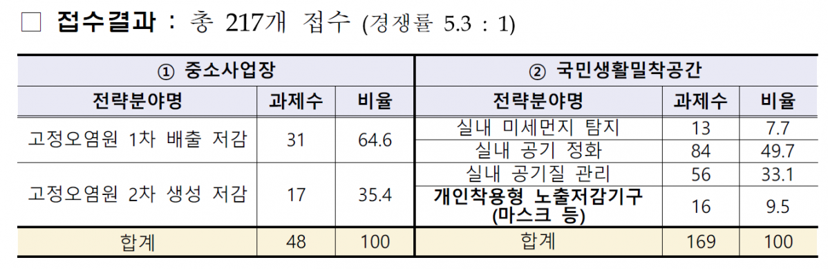 ▲'미세먼지저감 실용화 R&D(기술개발)' 사업 관련 접수 현황을 나타낸 표다. (출처=중소벤처기업부)
