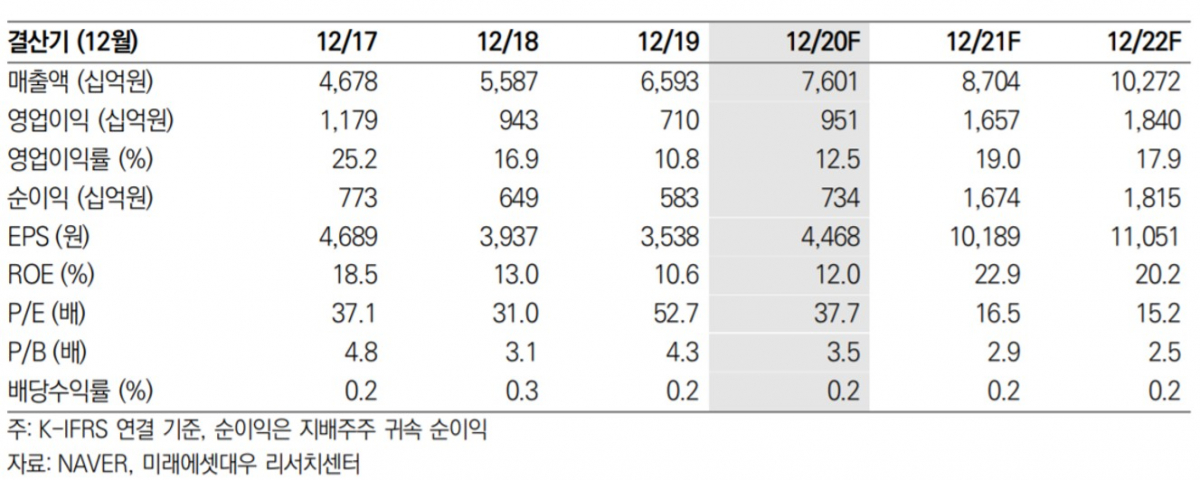 ▲네이버 실적 추이 및 전망. (자료=미래에셋대우)